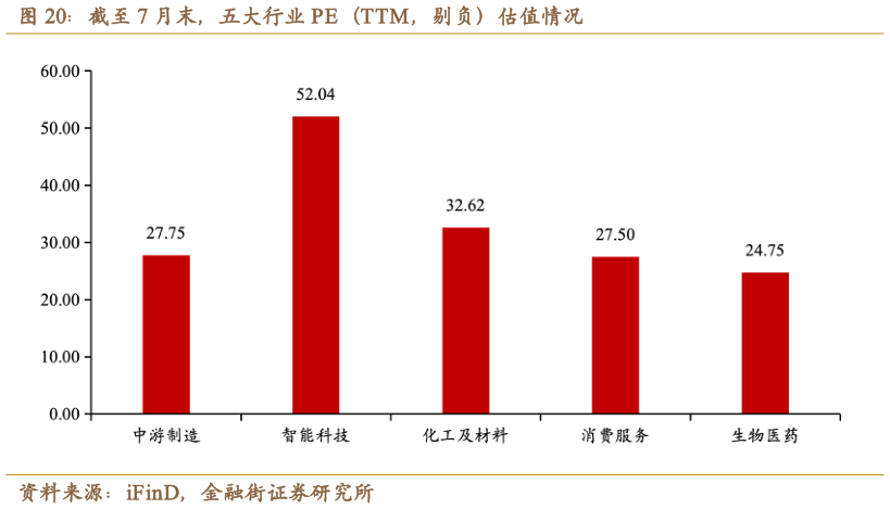想关注一下截至 7 月末，五大行业 PE（TTM，剔负）估值情况