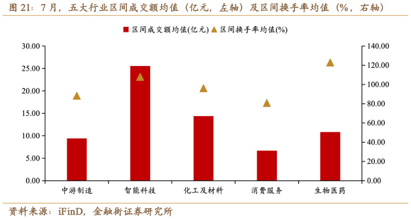 如何才能7 月，五大行业区间成交额均值（亿元，左轴）及区间换手率均值（% ，右轴）