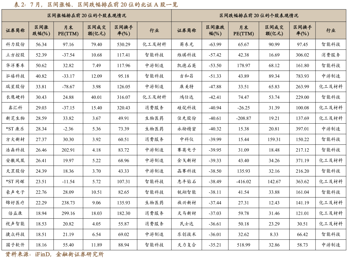 想问下各位网友7 月，区间涨幅、区间跌幅排在前 20 位的北证 A 股一览