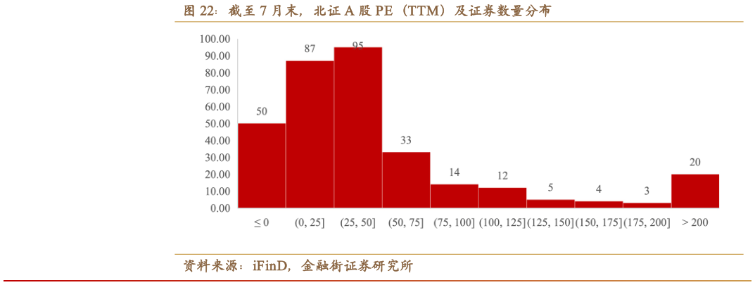 请问一下截至 7 月末，北证 A 股 PE（TTM）及证券数量分布