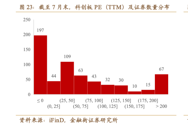 谁能回答截至 7 月末，科创板 PE（TTM）及证券数量分布
