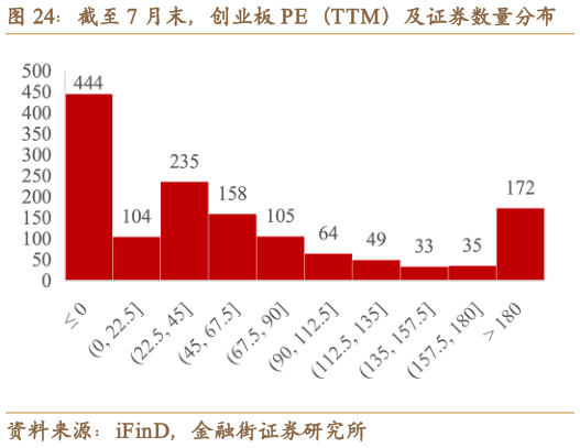如何了解截至 7 月末，创业板 PE（TTM）及证券数量分布