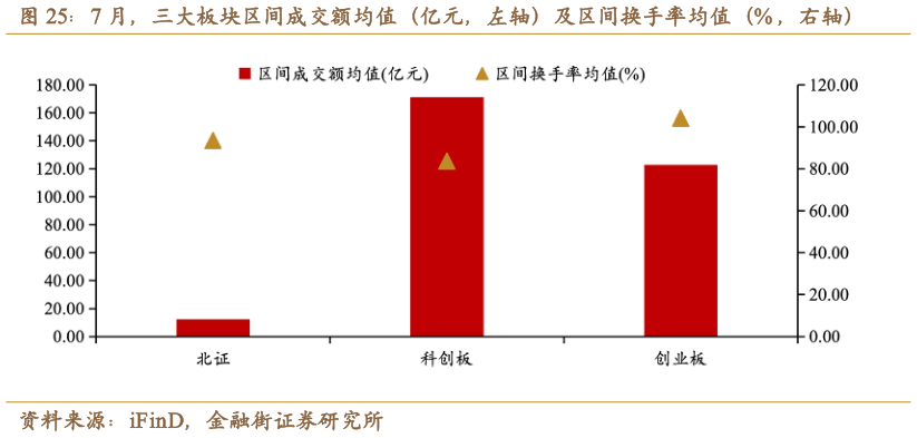 如何看待7 月，三大板块区间成交额均值（亿元，左轴）及区间换手率均值（% ，右轴）