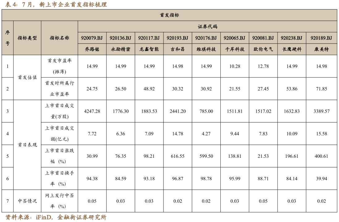 各位网友请教一下7 月，新上市企业首发指标梳理