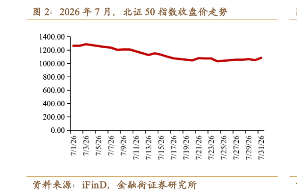 如何了解2026 年 7 月，北证 50 指数收盘价走势