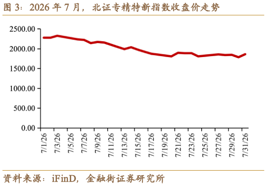 谁知道2026 年 7 月，北证专精特新指数收盘价走势