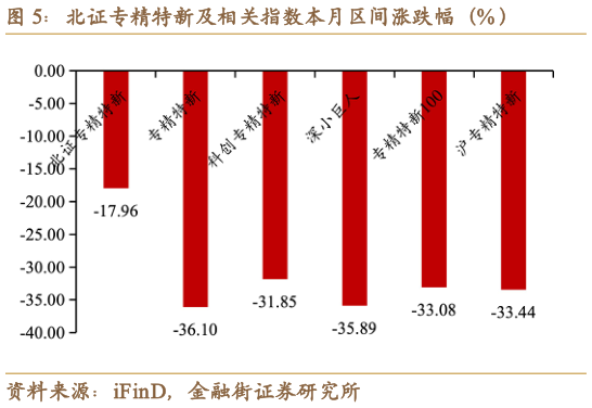 咨询下各位北证专精特新及相关指数本月区间涨跌幅（% ）