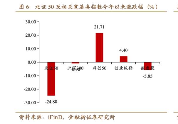 你知道北证 50 及相关宽基类指数今年以来涨跌幅（% ）