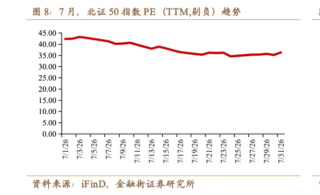 怎样理解7 月，北证 50 指数 PE（TTM,剔负）趋势