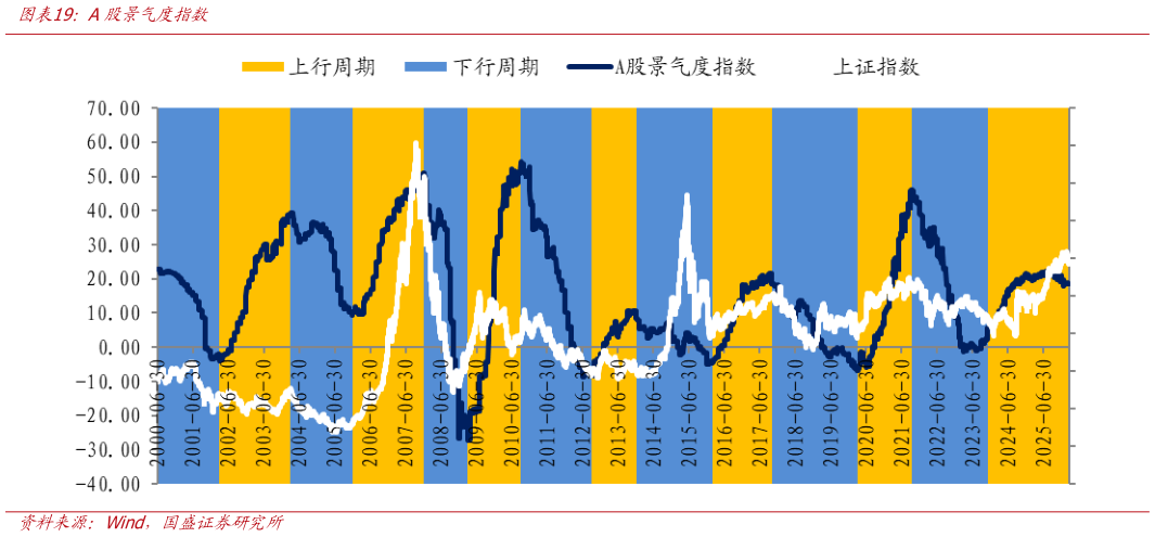 各位网友请教一下A股景气度指数