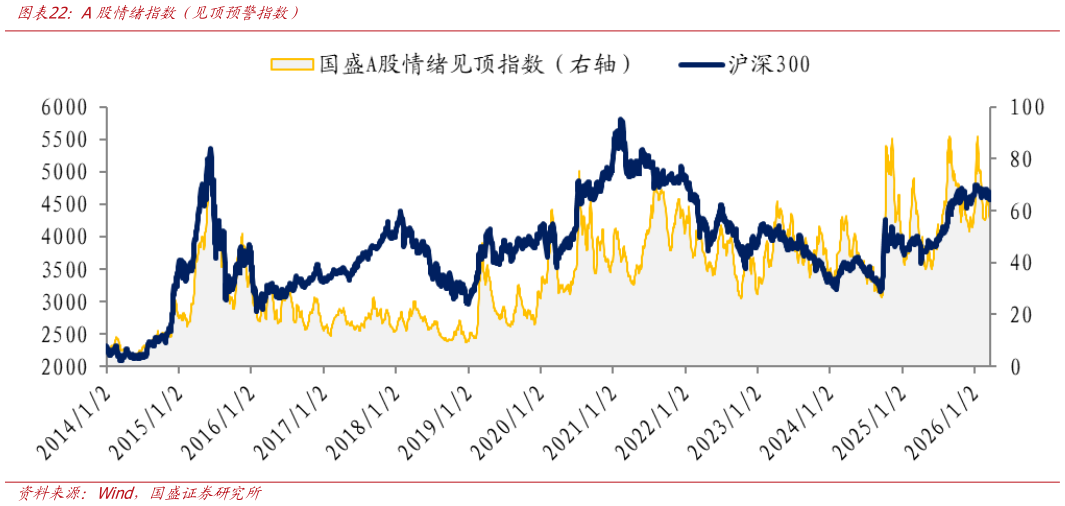 如何看待A股情绪指数（见顶预警指数）