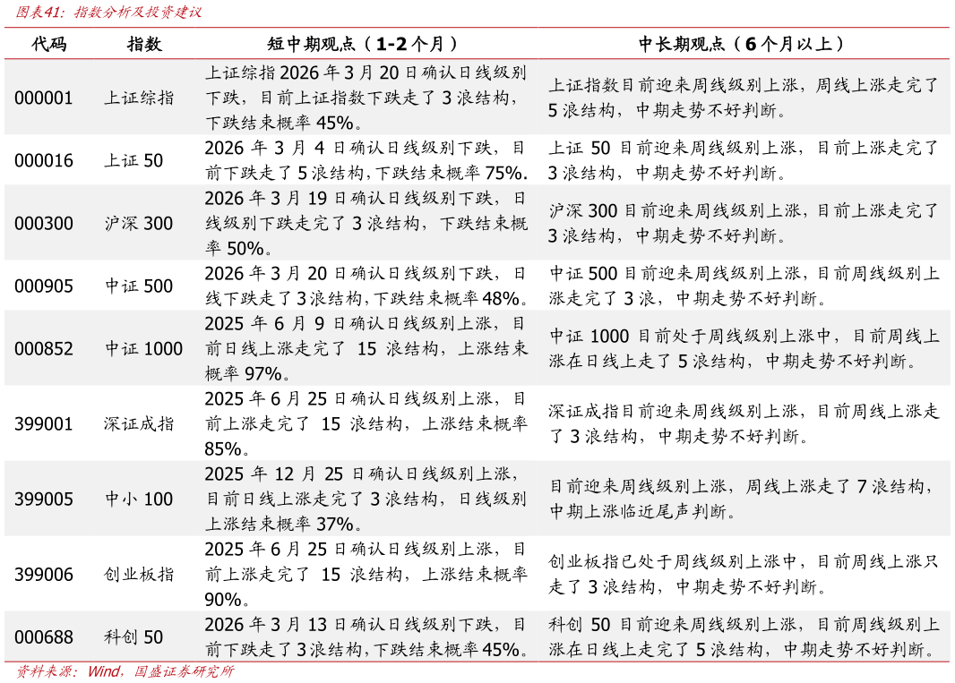 咨询下各位指数分析及投资建议