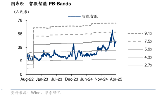 想问下各位网友智微智能 PB-Bands
