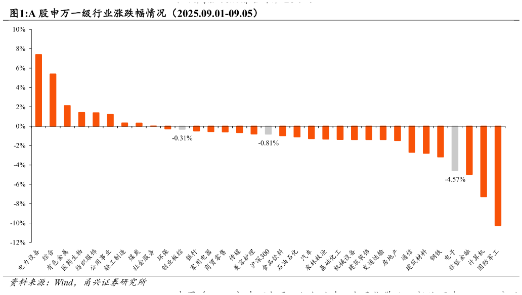 如何了解A 股申万一级行业涨跌幅情况（2025.09.01-09.05）
