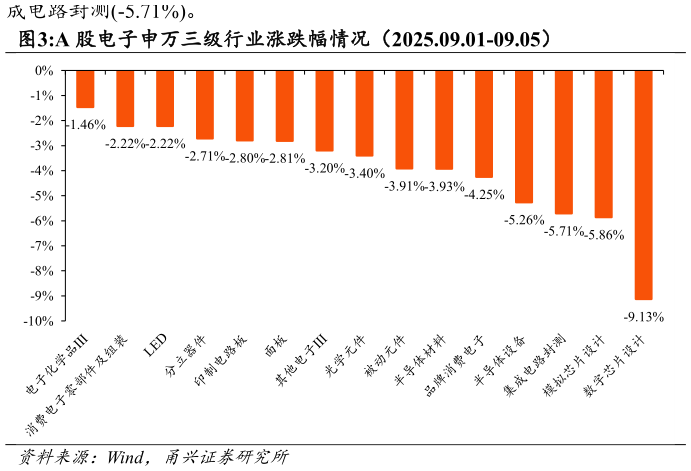 想关注一下A 股电子申万三级行业涨跌幅情况（2025.09.01-09.05）