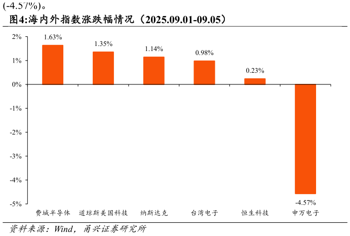想关注一下海内外指数涨跌幅情况（2025.09.01-09.05）