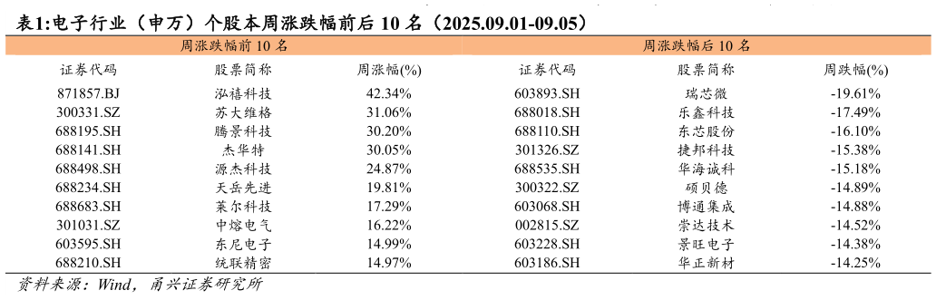 一起讨论下电子行业（申万）个股本周涨跌幅前后 10 名（2025.09.01-09.05）