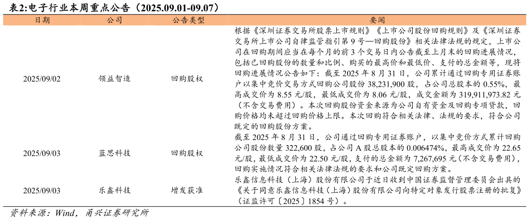 怎样理解电子行业本周重点公告（2025.09.01-09.07）