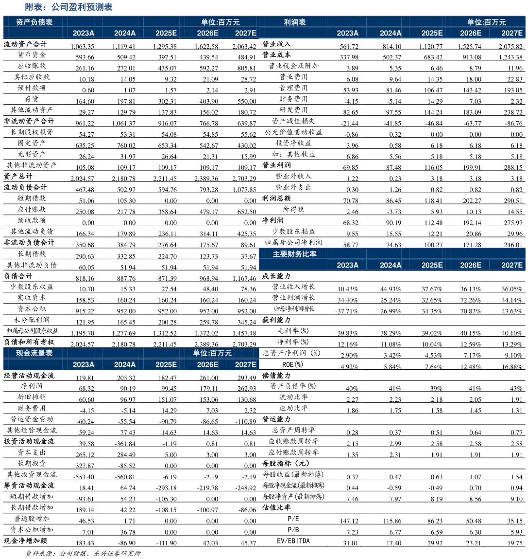 想问下各位网友附表：公司盈利预测表