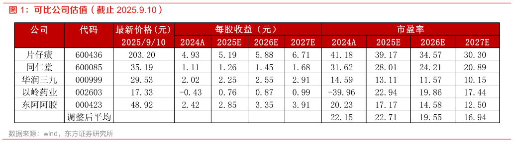 如何才能可比公司估值（截止 2025.9.10）
