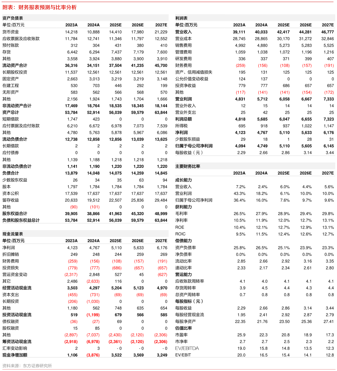 谁能回答附表：财务报表预测与比率分析
