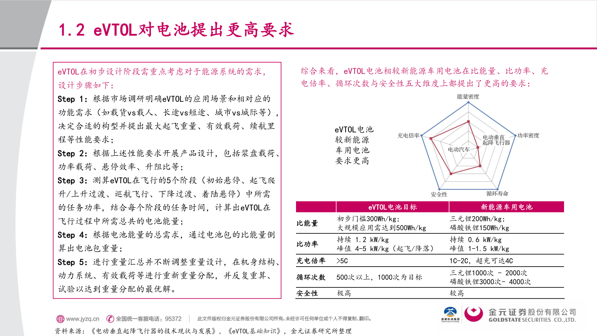 如何了解1.2 eVTOL对电池提出更高要求
