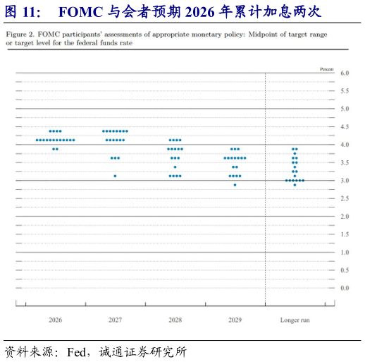 各位网友请教一下FOMC 与会者预期 2026 年累计加息两次