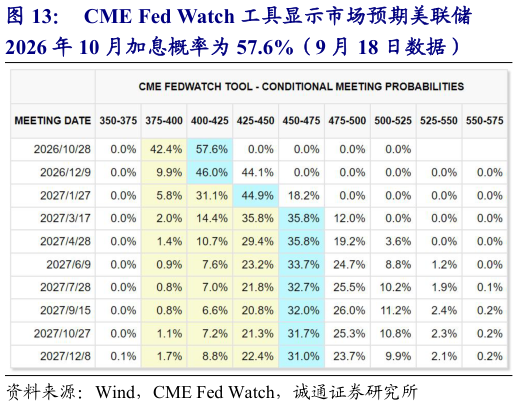 如何了解CME Fed Watch 工具显示市场预期美联储