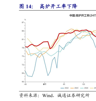 想问下各位网友高炉开工率下降