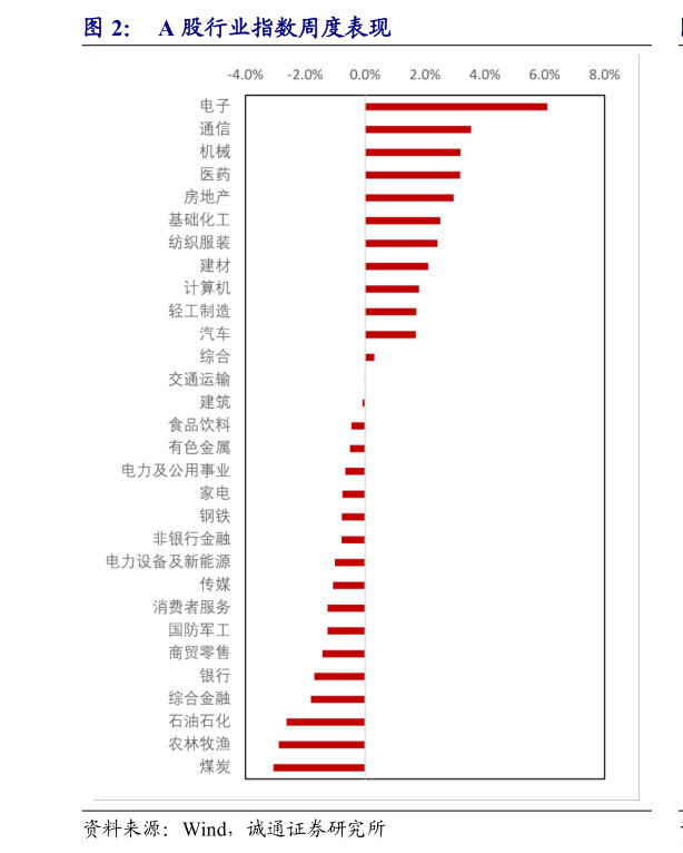 谁能回答A 股行业指数周度表现