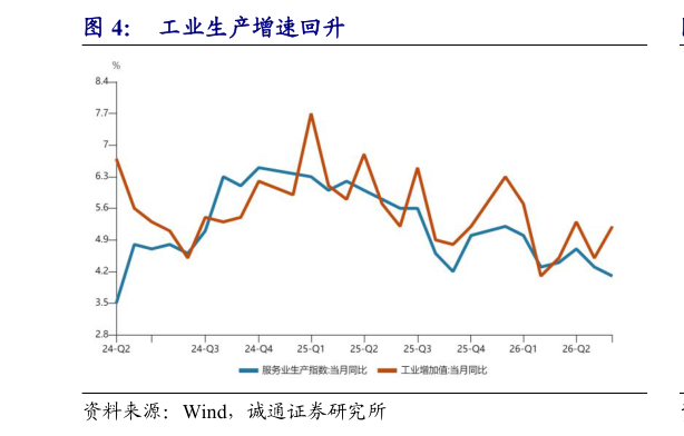 咨询下各位工业生产增速回升