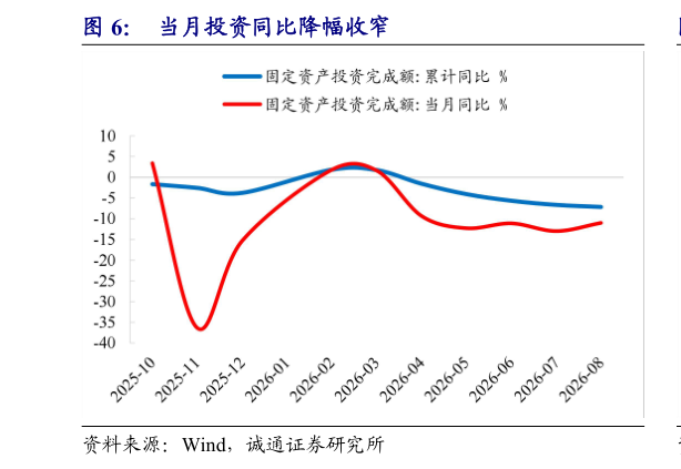 想问下各位网友当月投资同比降幅收窄