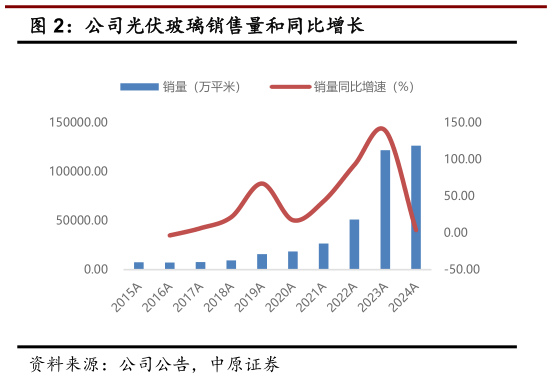 各位网友请教一下公司光伏玻璃销售量和同比增长