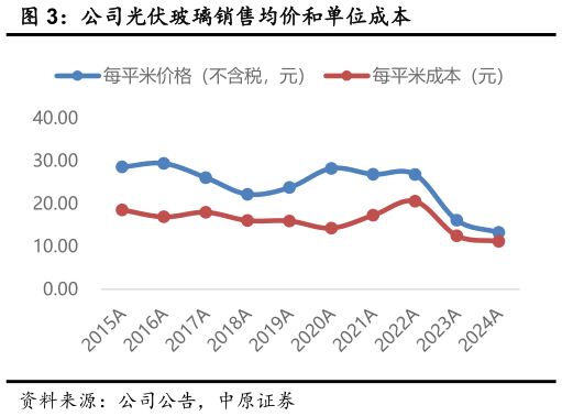 一起讨论下公司光伏玻璃销售均价和单位成本