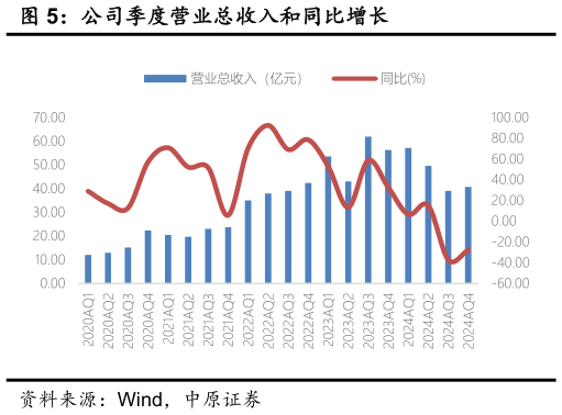 各位网友请教一下公司季度营业总收入和同比增长