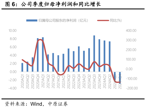 想问下各位网友公司季度归母净利润和同比增长