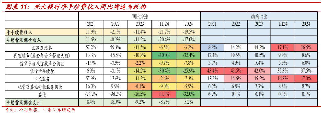 咨询下各位光大银行净手续费收入同比增速与结构