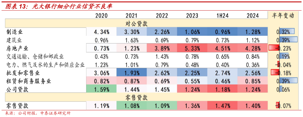 如何才能光大银行细分行业信贷不良率