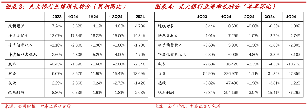 咨询大家光大银行业绩增长拆分（单季环比）