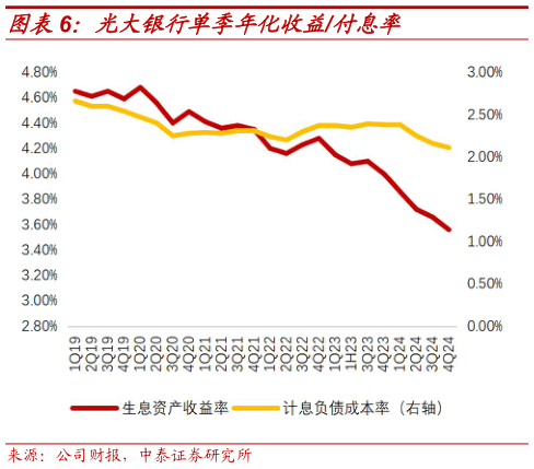我想了解一下光大银行单季年化收益付息率