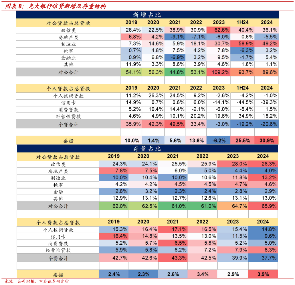 如何解释光大银行信贷新增及存量结构
