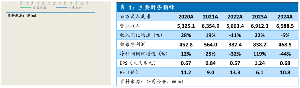 想关注一下主要财务指标 