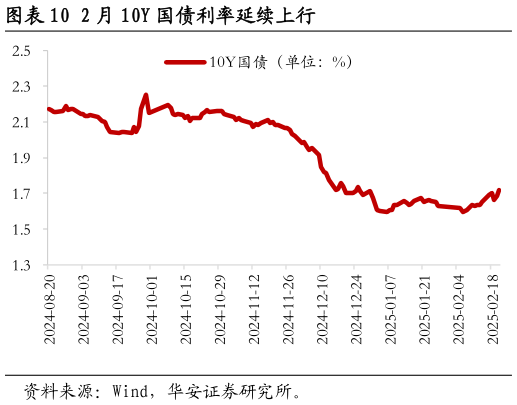 如何解释2 月 10Y 国债利率延续上行?