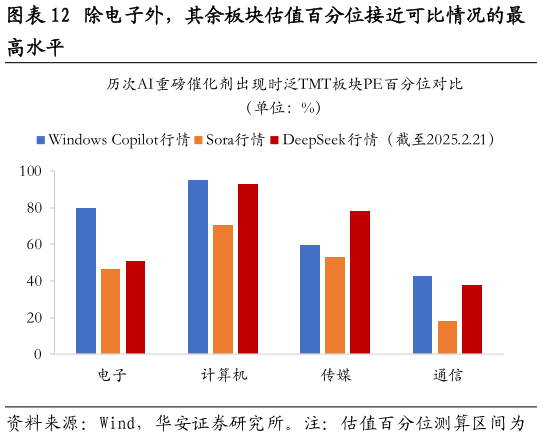 如何才能除电子外，其余板块估值百分位接近可比情况的最?