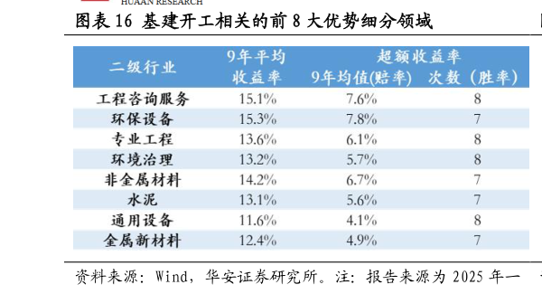 谁能回答基建开工相关的前 8 大优势细分领域?