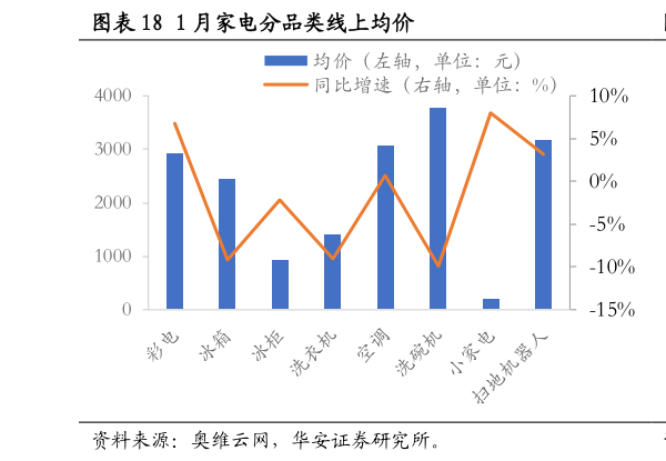 如何才能1 月家电分品类线上均价?