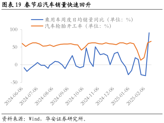 一起讨论下春节后汽车销量快速回升?