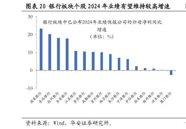 想关注一下银行板块个股 2024 年业绩有望维持较高增速  社融信贷实现开门红?