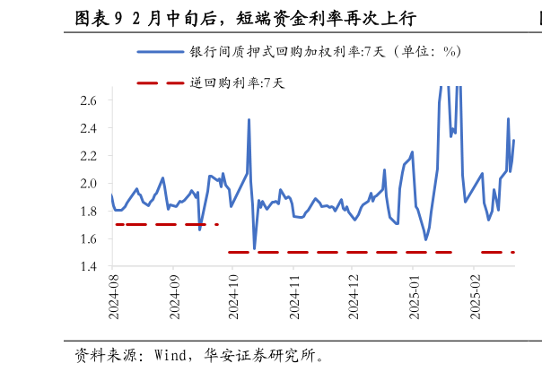 各位网友请教一下2 月中旬后，短端资金利率再次上行?