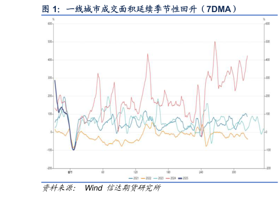 如何看待一线城市成交面积延续季节性回升（7DMA）?